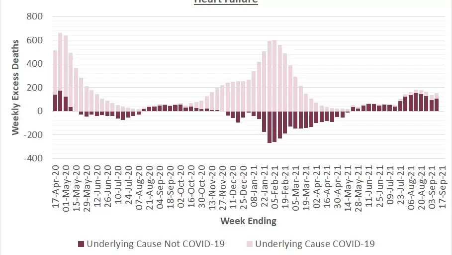 Interesting data analysis in England for excess deaths showing an increase in heart failure