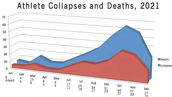 337 Athlete Cardiac Arrests, Serious Issues, 192 Dead, After COVID Shot