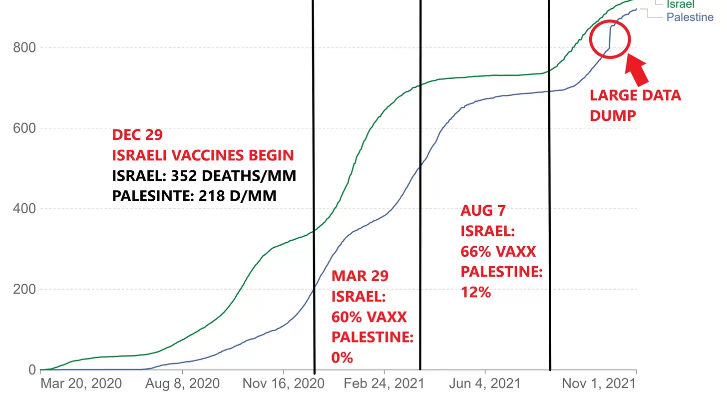 Vaccines seem to be having no effect on covid death rates in Israel when compared to low vaxx Palestine