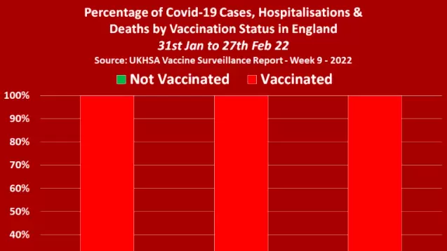 The Triple Vaccinated Account for 8 out of 10 Covid Deaths in England