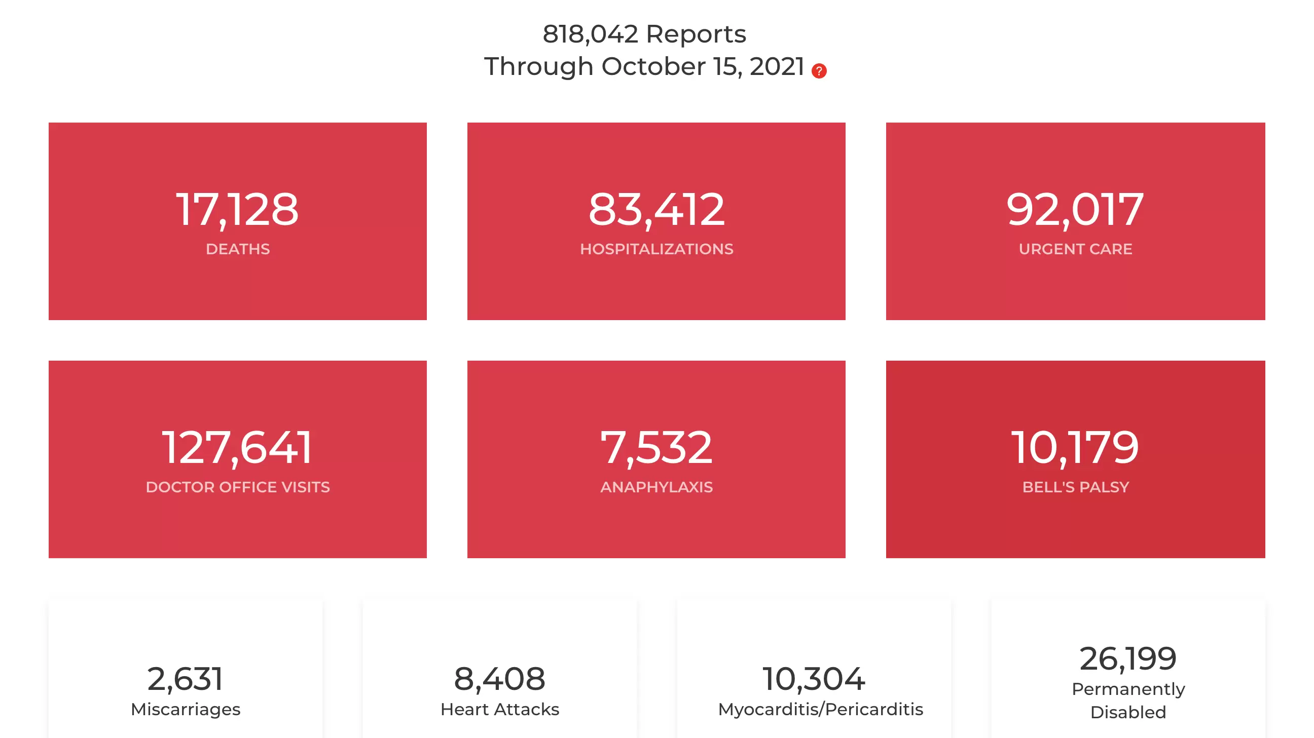 OpenVAERS update, 15 October: 818 042 adverse events and 17 128 deaths