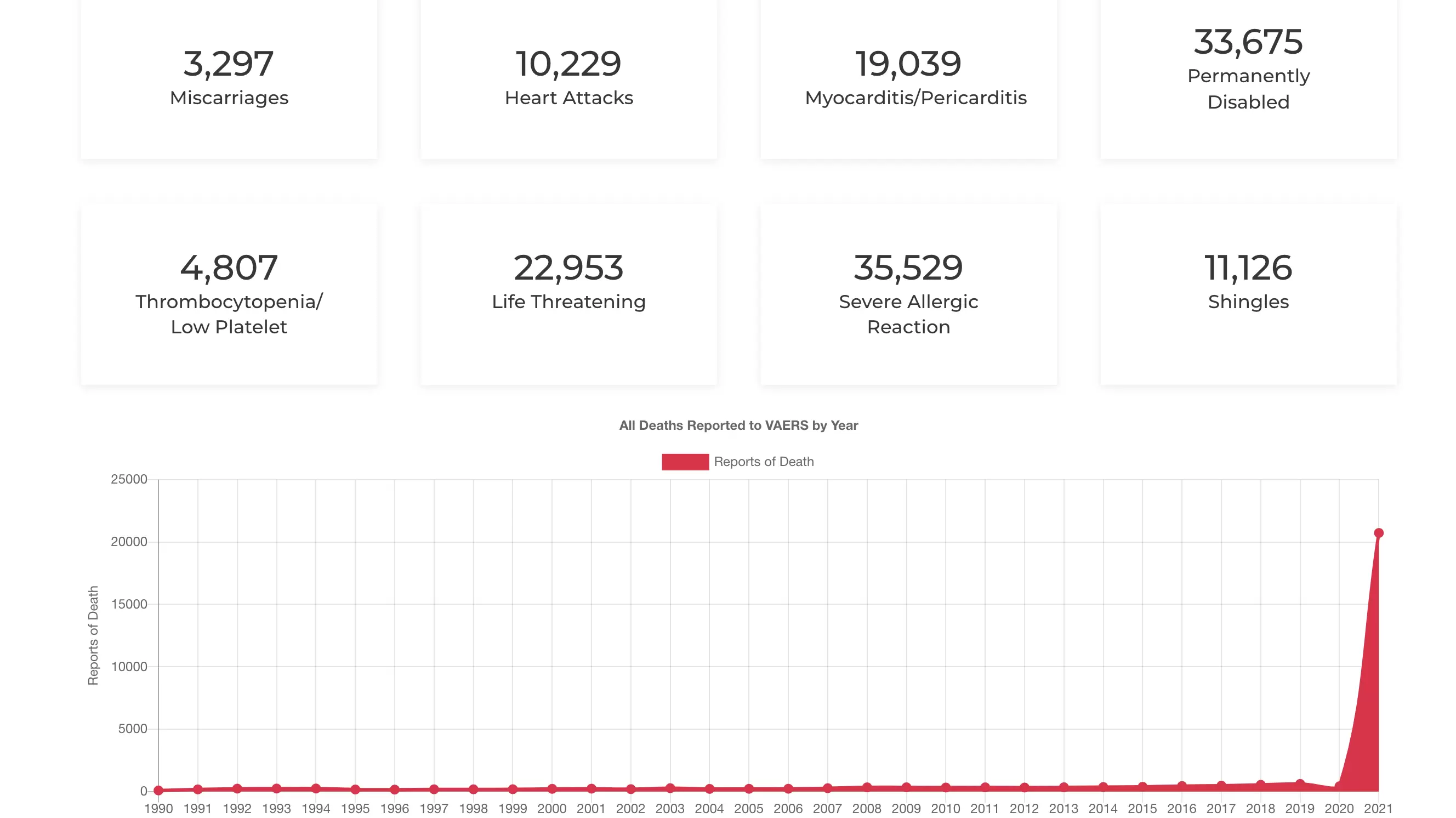 OpenVAERS update, 19 December 2021: 965,841 Reports and 20,244 Deaths